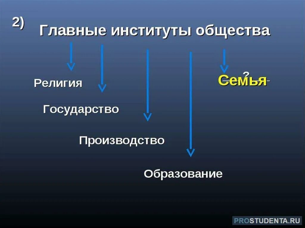 Основным институтам общества относится. Институты общества. Главные институты. Фундаментальные институты. Институты общества государство образование.