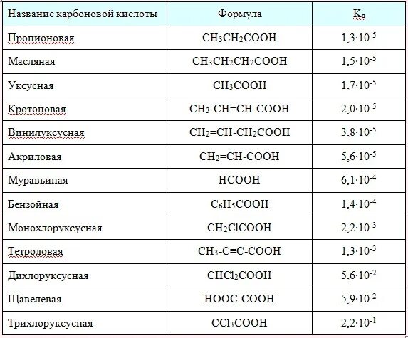 Кислоты в порядке увеличения кислотности. Кислотность карбоновых кислот таблица. кислотность карбоновых кислот по возрастанию. степень кислотности кислот. константы кислотности кислот таблица.