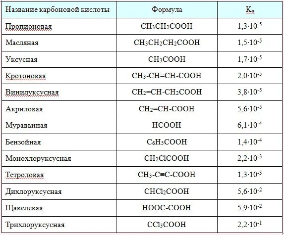 Расположить по кислотности. Кислотность карбоновых кислот таблица. Карбоновые кислоты по возрастанию кислотности. Константа кислотности кислот таблица. Константы органических кислот таблица.