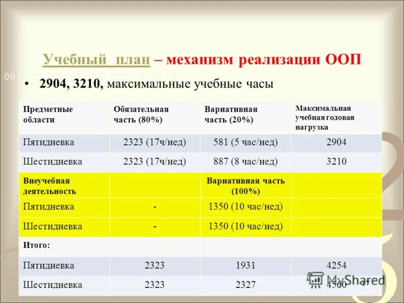 Количество предметных областей ооп ноо. Количество предметных областей ооп ноо. Требования фгос ноо. Учебный план основного общего образования. Количество предметных областей ооп ноо.