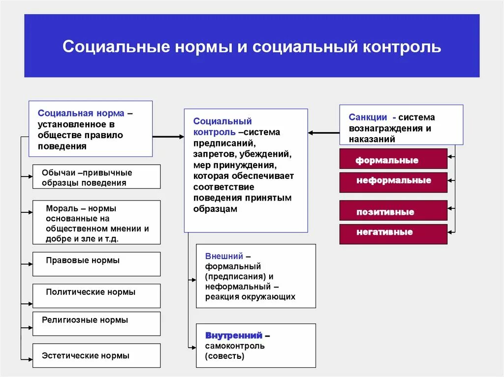 План социальный контроль общества. Социальные нормы. Нормы социального контроля. План социальные нормы и социальный контроль. Механизмы контроля социальных норм.