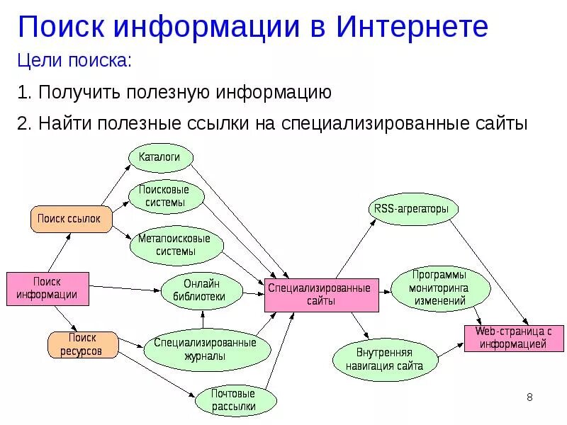 Технология осуществления поиска информации. Способы поиска информации схема. поиск информации в интернете. поиск информации в интернете схема. способы поиска информации в интернете схема.