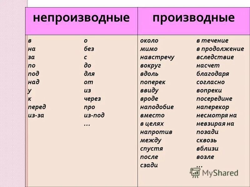 Степени союзов. Производные и непроизводные предлоги. Производные не произаодные. Пришволные и непроизводные предлоги. Производные и непроизводные Союзы.