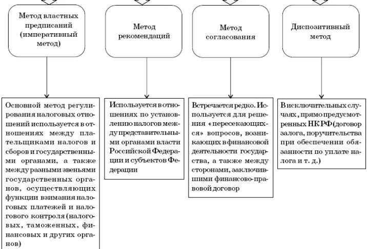 Метод властных отношений. Налоговое право предмет и метод таблица.