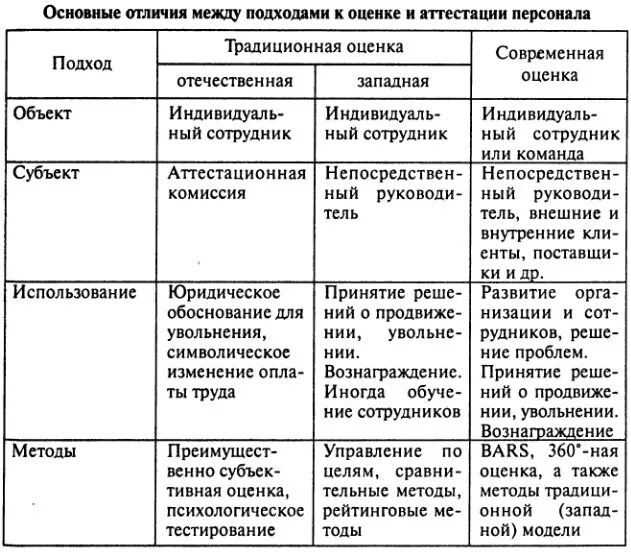 Оценка общего уровня развития. Подходы к оценке персонала. Основные подходы к оценке персонала.. Современный подход к оценке персонала. Современные подходы к оценке уровня развития персонала.