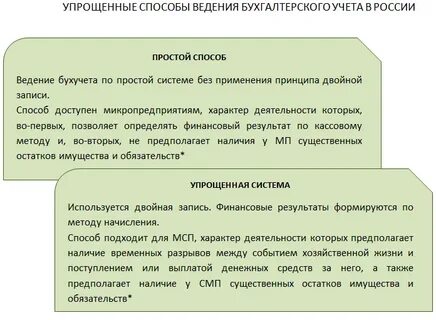 Применение упрощенной бухгалтерской отчетности