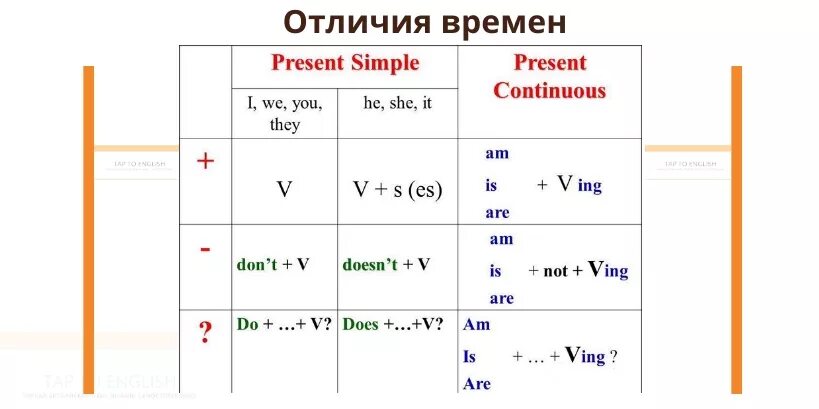 Как отличить present. Present simple present Continuous таблица. Правило по английскому языку present simple и present Continuous. Таблица Симпл и континиус. Present simple Continuous правила.