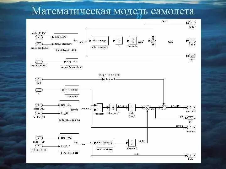 Математическая моднль самолёта. Схема математической модели. Математические модели в авиации. Математическая модель движения самолета.