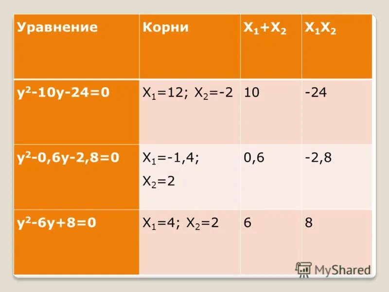 Корни 10 11 12. Уравнение 45 степени Виета. Корінь рівняння.