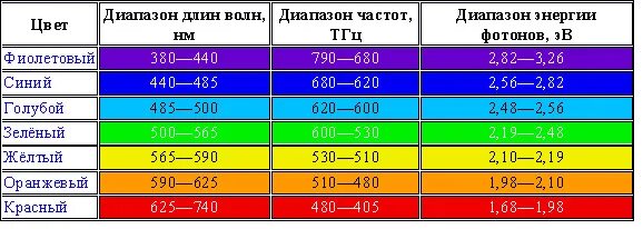 Длина волны лазерного излучения красного цвета. Длина волны зеленого лазера. Длина волны излучения зеленого лазера. Длина волны красного света. Фиолетовый длина волны и частота