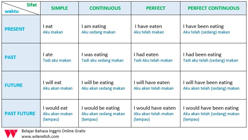 Глагол live в continuous. 16 Tenses in English Table. Verb Tenses таблица. Таблица present simple Continuous perfect perfect. Tenses in English Grammar таблица.