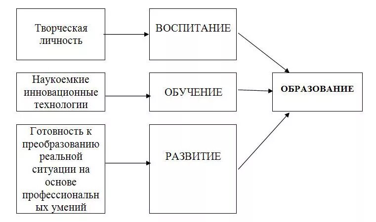 Взаимодействие воспитания обучения и развития. Соотношение понятий образование обучение воспитание и развитие. Схема взаимосвязи понятий образование обучение воспитание развитие. Взаимосвязь понятий воспитание обучение и развитие. Схема взаимосвязи основных категорий педагогики.