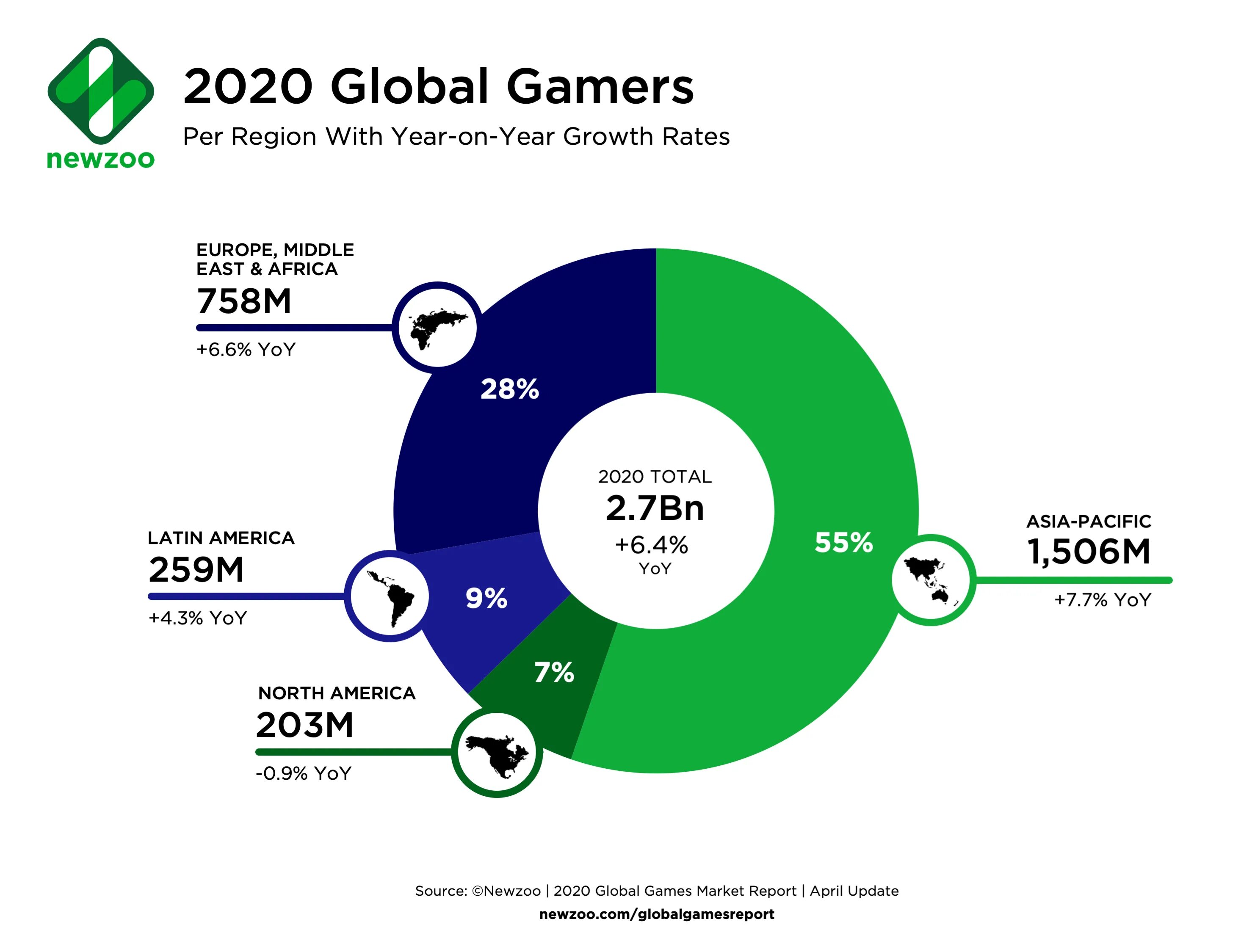 Рынок компьютерных игр 2020. Global games Market Report 2020. Gaming Market 2020. Аудитория компьютерных игр.
