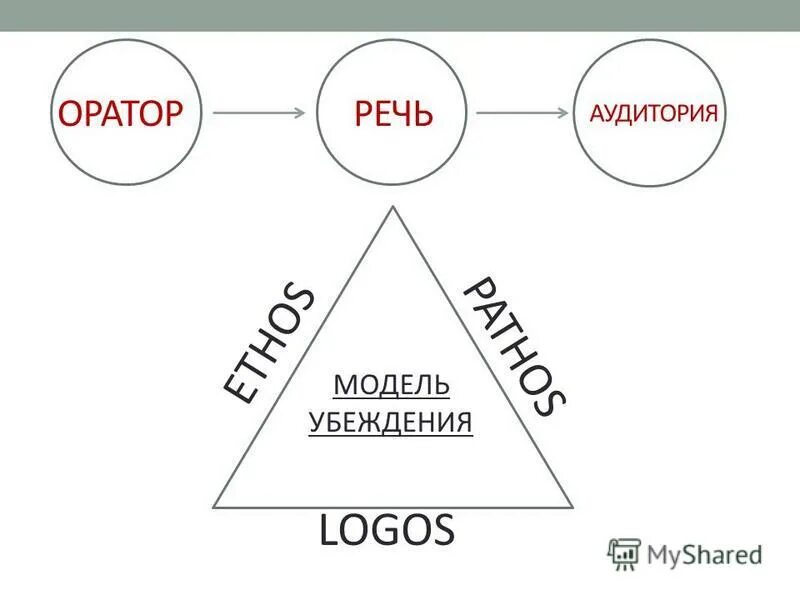 Акустический образ оратора включает в себя:. Этос логос пафос в риторике. Этос логос пафос в риторике. Аристотель логос пафос этос. Модель оратор речь аудитория.