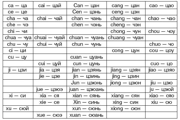 Таблица транскрипции китайского языка. Китайский пиньинь таблица с иероглифами. Китайский пиньинь алфавит с произношением. Таблица пиньинь китайского языка с транскрипцией.