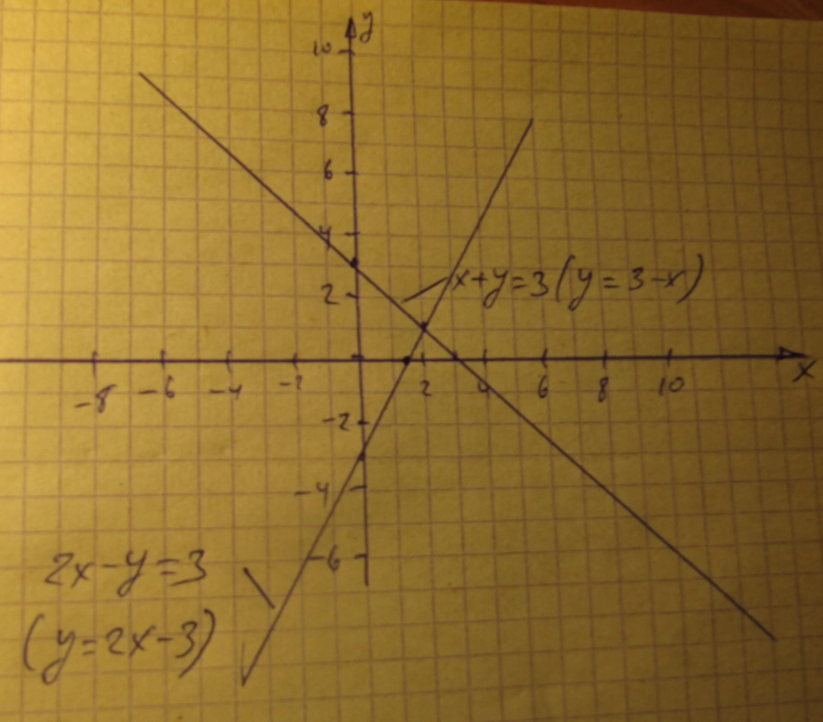 У2 х 1 х у 3. А2х3. Х2. 2х+3х. X^2+3x=0 Графическое уравнение.