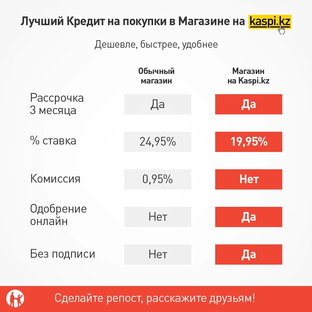 Кредит на покупку 4 процента. Каспи банк кредит. Каспи магазин интернет. Кредит Каспий банк. Проценты на кредиты в Каспи банк.