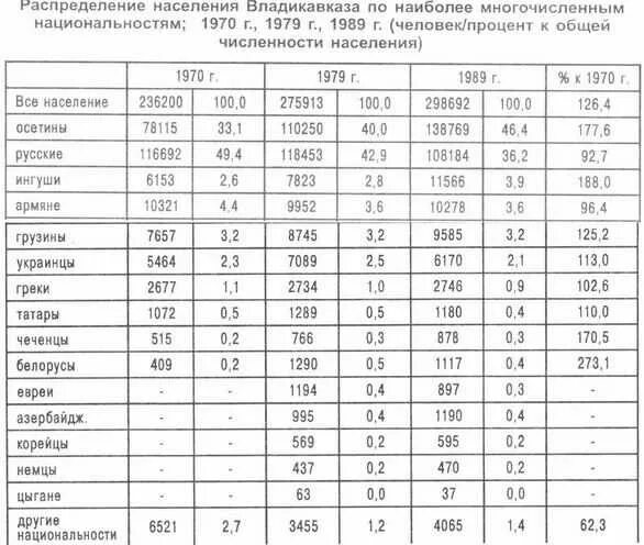 Сколько население осетии. Национальный состав Северной Осетии 2023. Национальный состав Северной Осетии 2021. Владикавказ население Национальность. Владикавказ национальный состав населения.