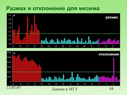 Наибольшее отклонение размах
