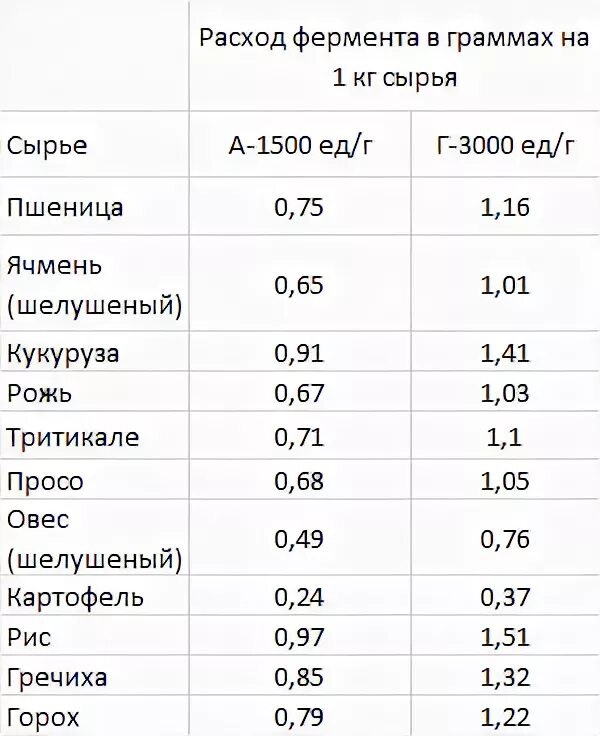 Сколько калорий в дрожжах. Количество сахара на 10 литров браги. Количество сахара на 5 литров браги. Таблица сырья для самогона. Соотношение дрожжей и сахара для браги.