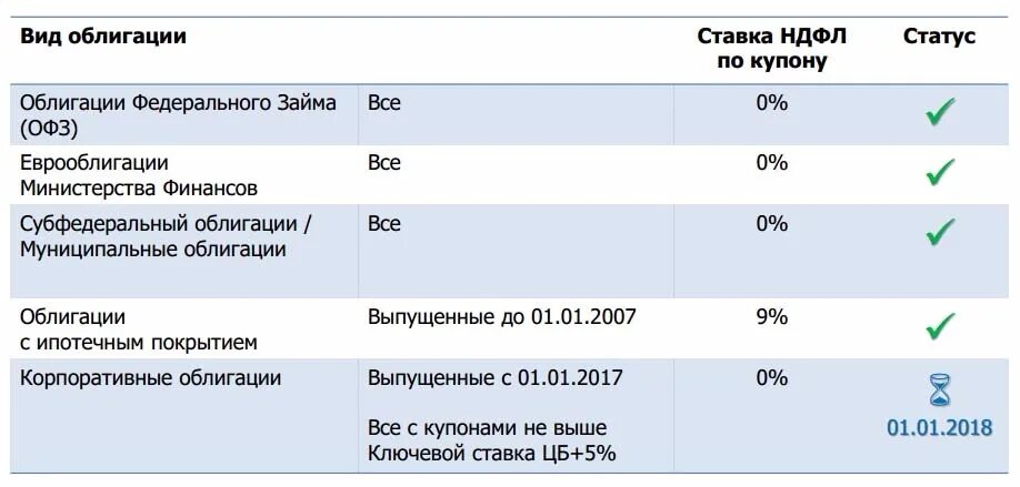 Продажа ценных бумаг ндфл