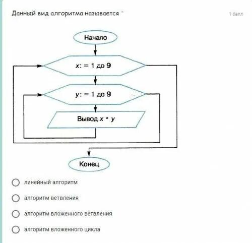 Вложенный алгоритм. Вложенный цикл блок схема. вложенные циклы блок схема. алгоритмы вложенных циклов.