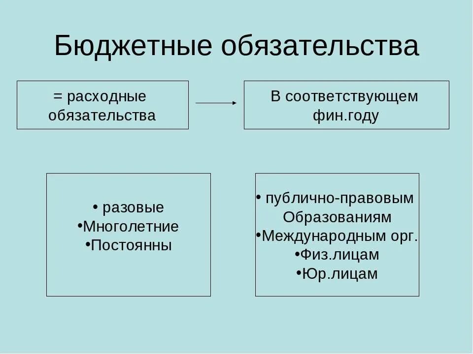 Принимаемые обязательства бюджетных учреждений