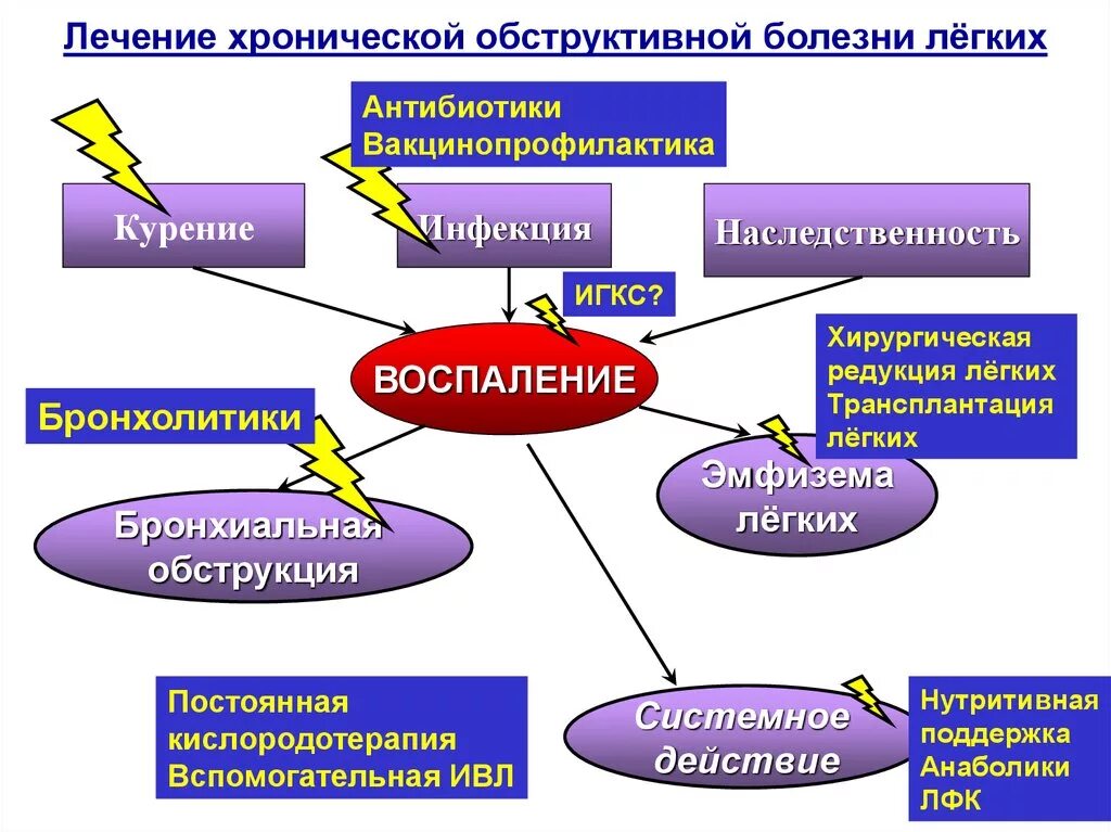 Инфекция легких лечение. Хроническая обструктивная болезнь лечение. Хроническая обструктивная болезнь легких лечение. Лечение ХОБЛ. Принципы терапии при ХОБЛ.