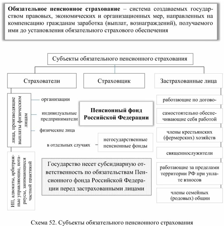 Субъекты пенсионного страхования. Обязательное пенсионное страхование. Обязательное пенсионное страхование таблица. Субъекты обязательного пенсионного страхования. Система обязательного пенсионного страхования схема.