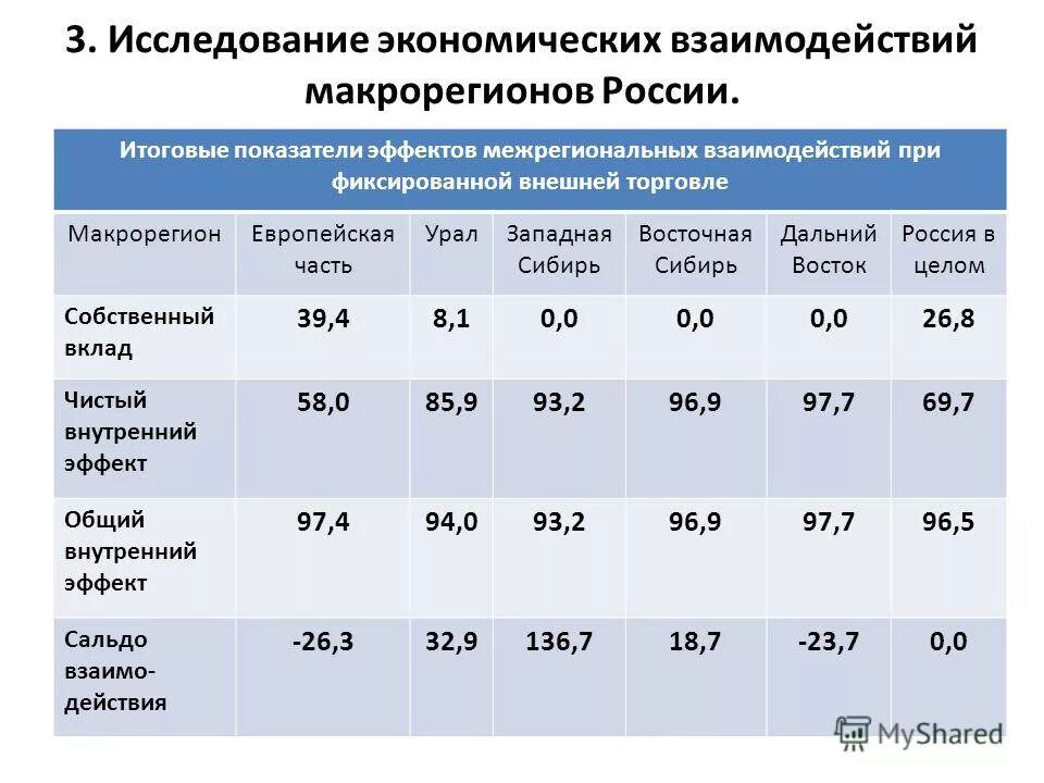 Экономические макрорегионы россии