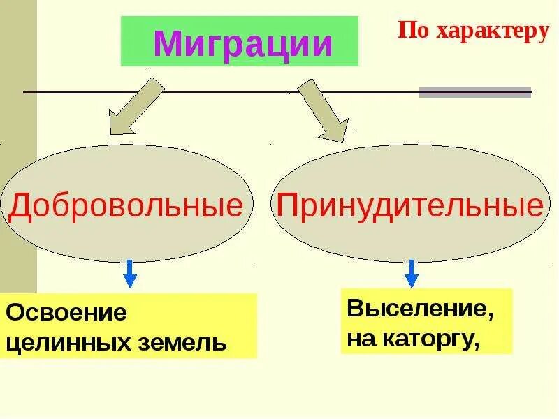 Социальный процесс проявляется в миграции. Миграции населения 8 класс география. добровольные принудительные вынужденные миграции. миграции по характеру. презентация по миграции населения.