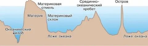 Срединно океанический хребет примеры