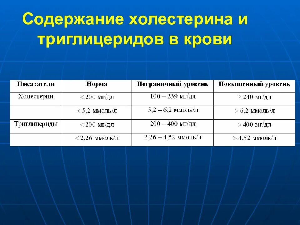 Триглицериды норма у женщин. Триглицериды показатели нормы. уровень триглицеридов в крови. норма триглицеридов в крови у женщин после 50. норма триглицеридов в крови у женщин после 60.