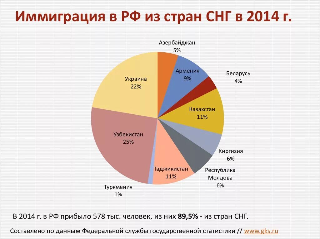 Миграция стран снг. Иммиграция в россию. процент иммигрантов в россии. иммиграция в россию 2025. иммиграция в россию статистика.