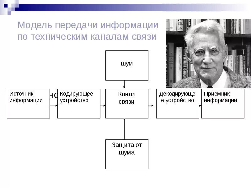 Модель передачи информации по техническим каналам связи. Модель передачи информации к Шеннона. Модель передачи информации Клода Шеннона. Схема Шеннона передачи информации. Модели передачи информации