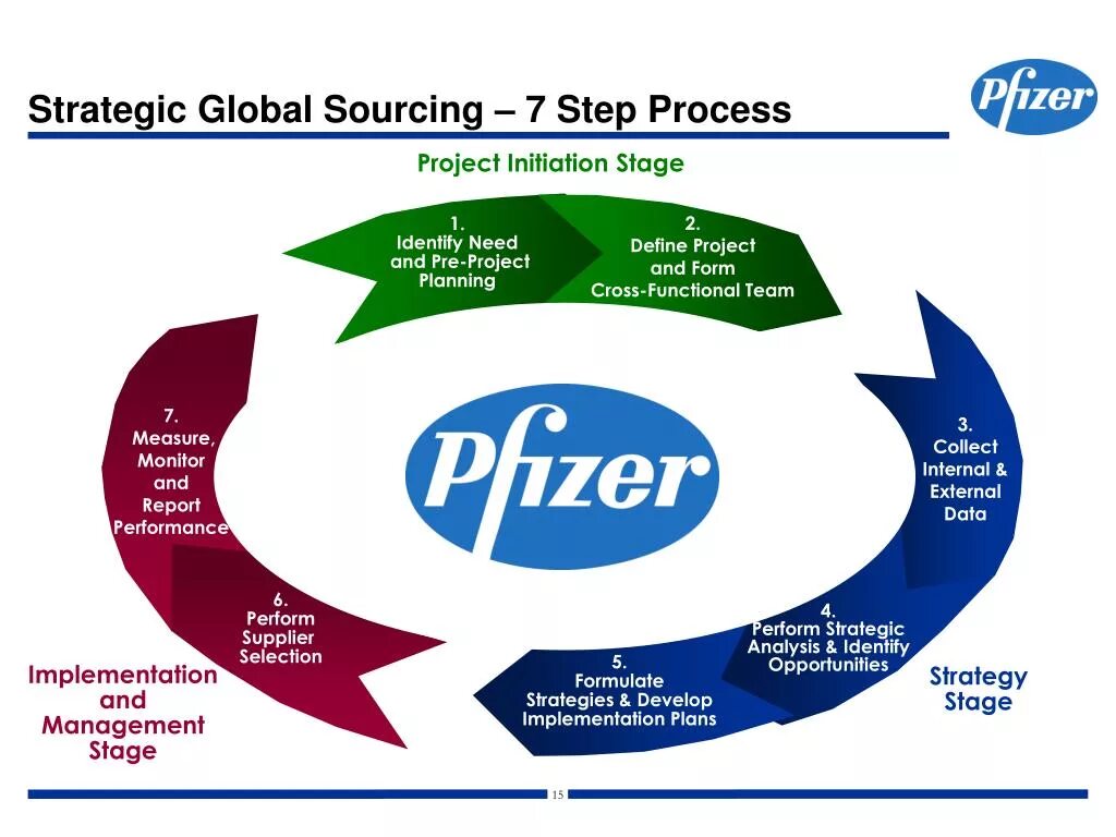 Strategic Sourcing process. Strategic Sourcing in procurement. Seven steps Sourcing Strategy. Global Strategy. Global processes