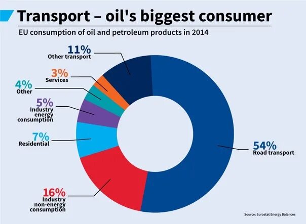 Import oil. Global Oil consumption. The structure of Global Energy consumption. Consumption of Oil products in Europe. Global total Oil Production and consumption 2021.