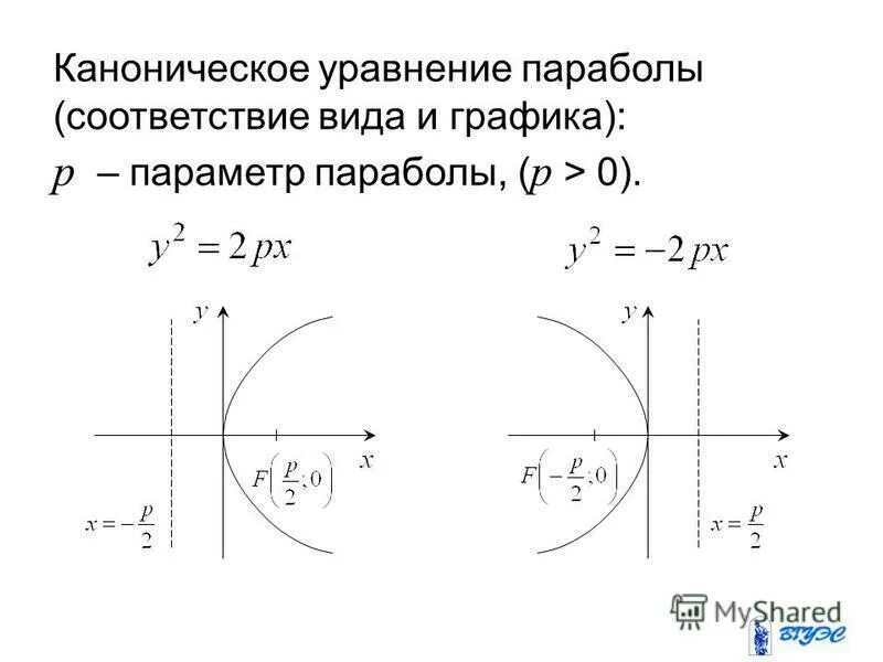 построить график параболы по каноническому уравнению. уравнение параболы в каноническом виде. каноническое уравнение па. каноническая формула параболы. исследование формы параболы по каноническому уравнению.