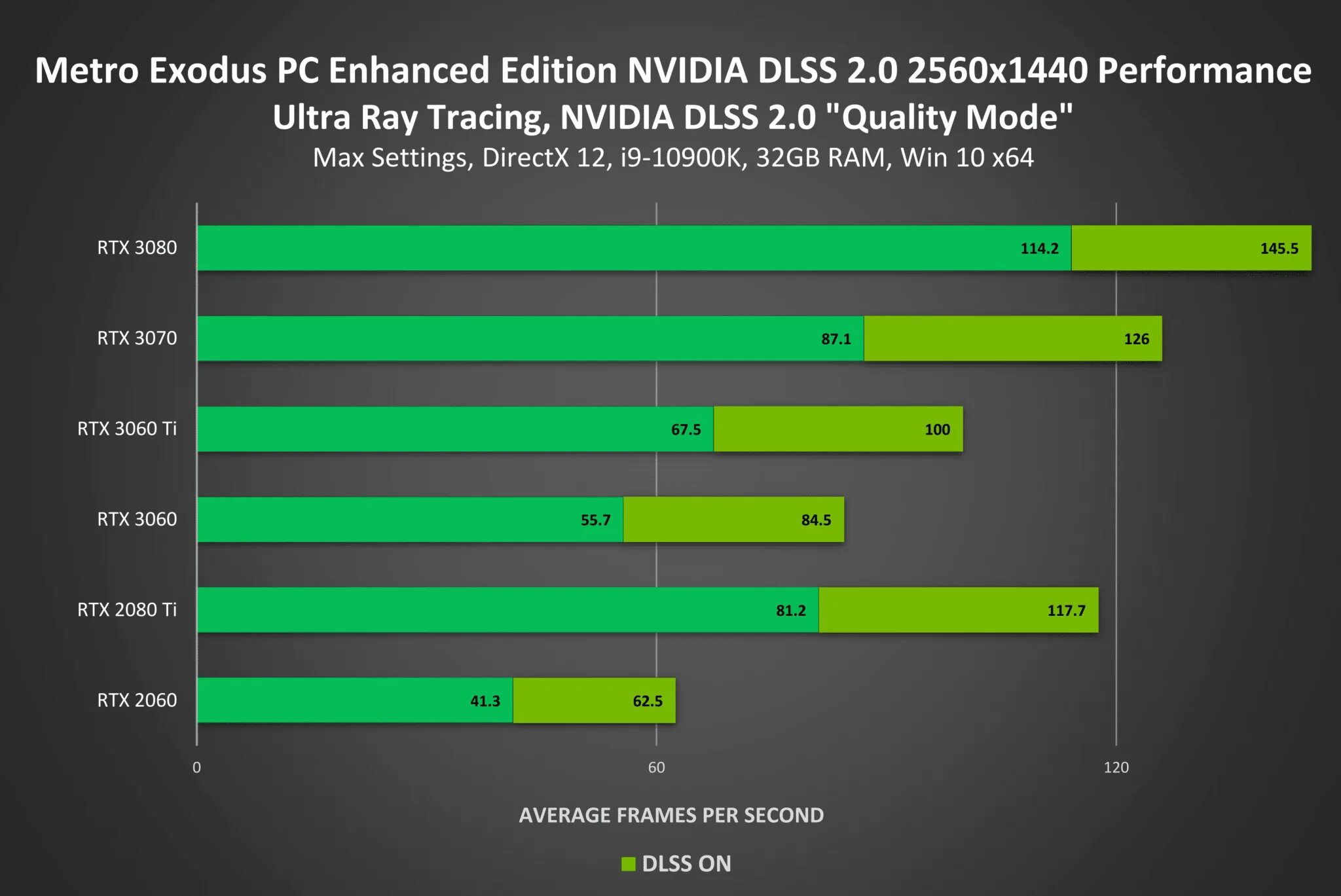 RX 580 игры ФПС. Метро Бенчмарк. DLSS прирост производительности. Как ограничить ФПС В играх NVIDIA.