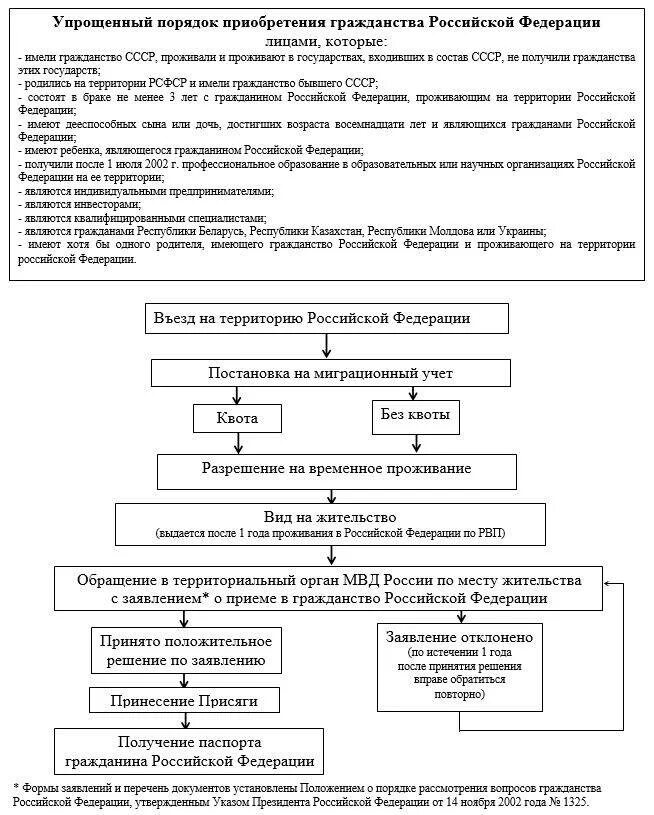 Как упрощенно получить российское гражданство. Алгоритм получения гражданства РФ В упрощенном порядке. Принятие в гражданство РФ схема. Порядок получения гражданства РФ схема. Порядок приобретения гражданства схема.