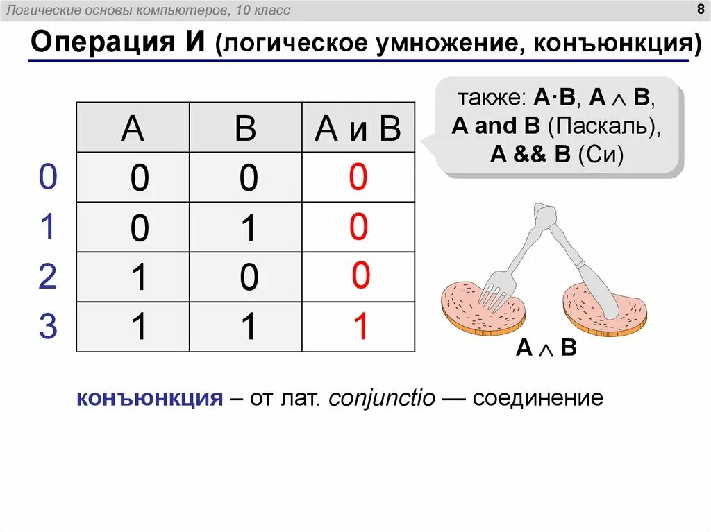 Основа логических операций. Логические основы компьютера. Логическая операция умножения. Логические основы компьютера 10 класс. Логические основы компьютеров операции.