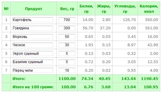 Белки в калории. Энергетическая ценность 100 г картофеля. Калорийность 100 г капуста вареная. 100г 100г 100г белков жиров углеводов калорийность. Картошка белки жиры углеводы ккал.