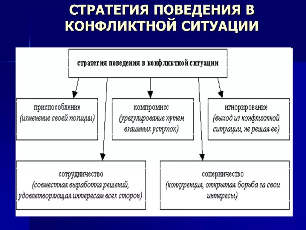 Методы изменения отношений. Стратегии поведения в конфликте. Стратегии в конфликте схема. Классификация стратегий поведения в межличностных конфликтах. Стратегии поведения в конфликтной ситуации.