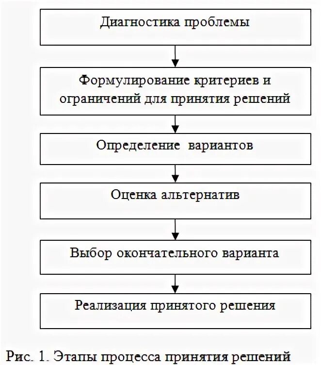 Процесс принятия рационального решения. Этапы принятия рационального решения схема. Этапы принятия рационального управленческого решения. Этапы рационального решения проблем. Этапы принятия рационального решения в менеджменте.