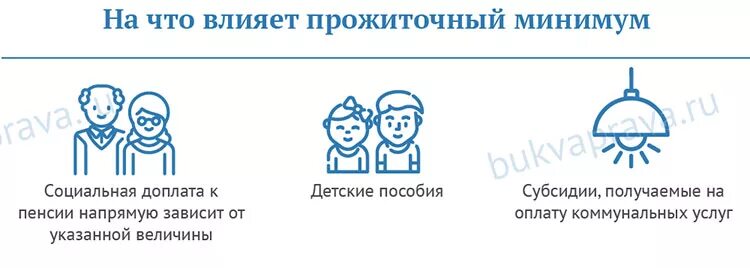 Социальная доплата пенсионерам до прожиточного минимума. Прожиточный минимум схема. Социальная доплата до прожиточного минимума. На что влияет прожиточный минимум. Прожиточный минимум Югра.