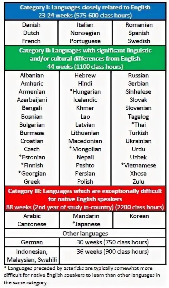 Most difficult languages to learn. The hardest languages. FSI category languages. Difficulties Learning language. Levels of difficulty of languages.
