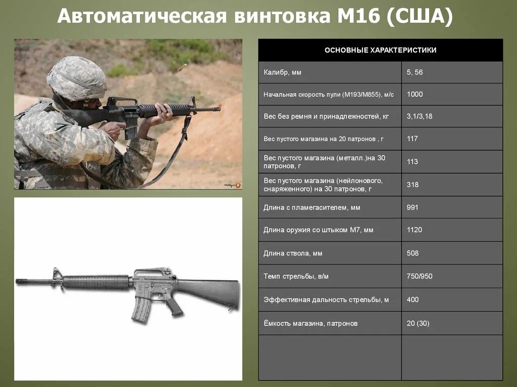 М 16 в россии. Штурмовая винтовка м16а2. 5,56-Мм автоматическая винтовка м16-а1. Американская штурмовая винтовка м16 Калибр. Штурмовая винтовка м16 чертежи.