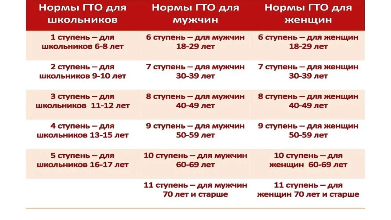 Возрастные нормативы гто для мужчин. Возрастные ступени ГТО. ГТО нормативы. Возрастные категории ГТО. ГТО ступени нормативы.