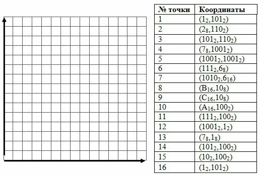 1 точка 16 10. Задания по системам счисления 8 класс Информатика. Системы счисления задания. Координаты в двоичной системе счисления. Системы счисления задания с рисованием.