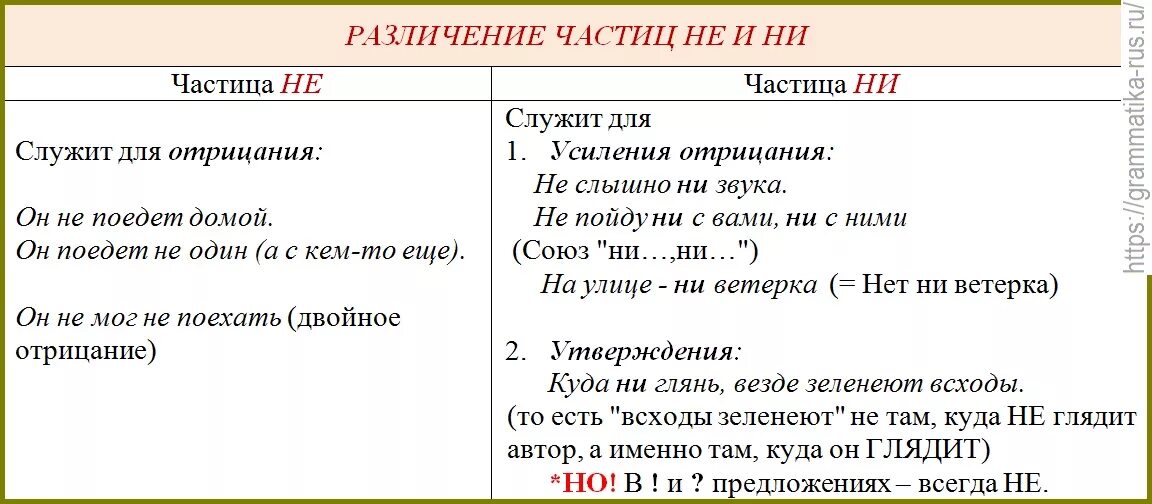 Ни статье. Употребление не и ни таблица. Употребление частиц не и ни таблица. Правописание отрицательных частиц не и ни 7 класс. Правописание частиц не и ни таблица.